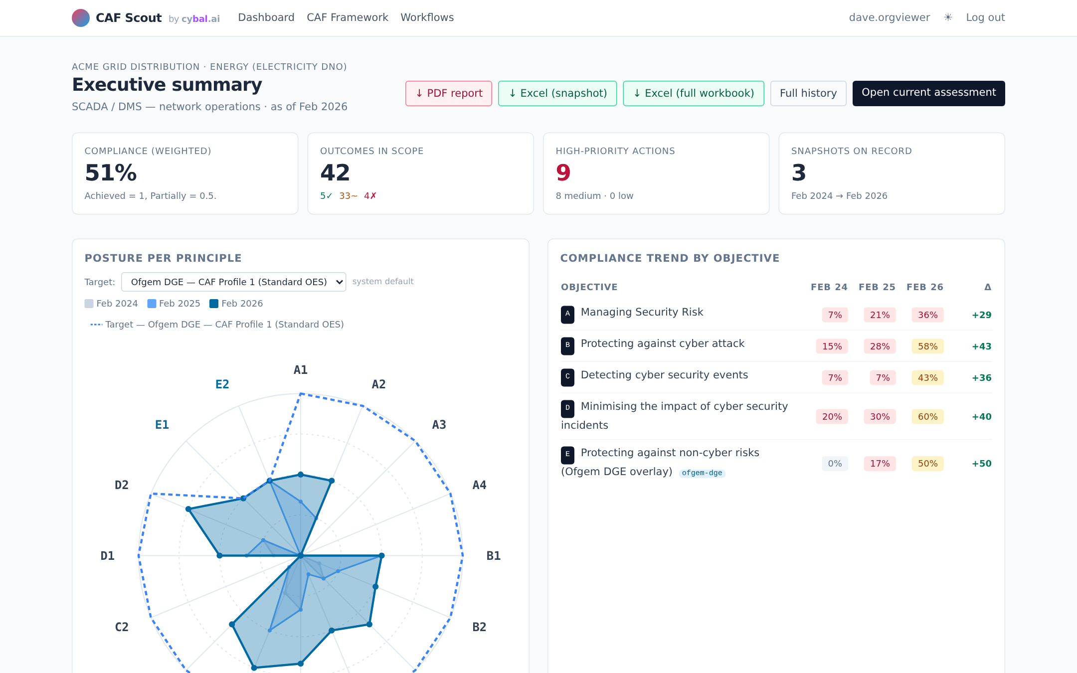 CAF Scout executive report with spider chart, compliance trend by objective and snapshot history